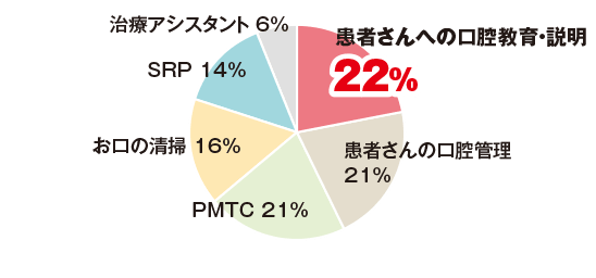 イメージする「歯科衛生士の業務」とは？